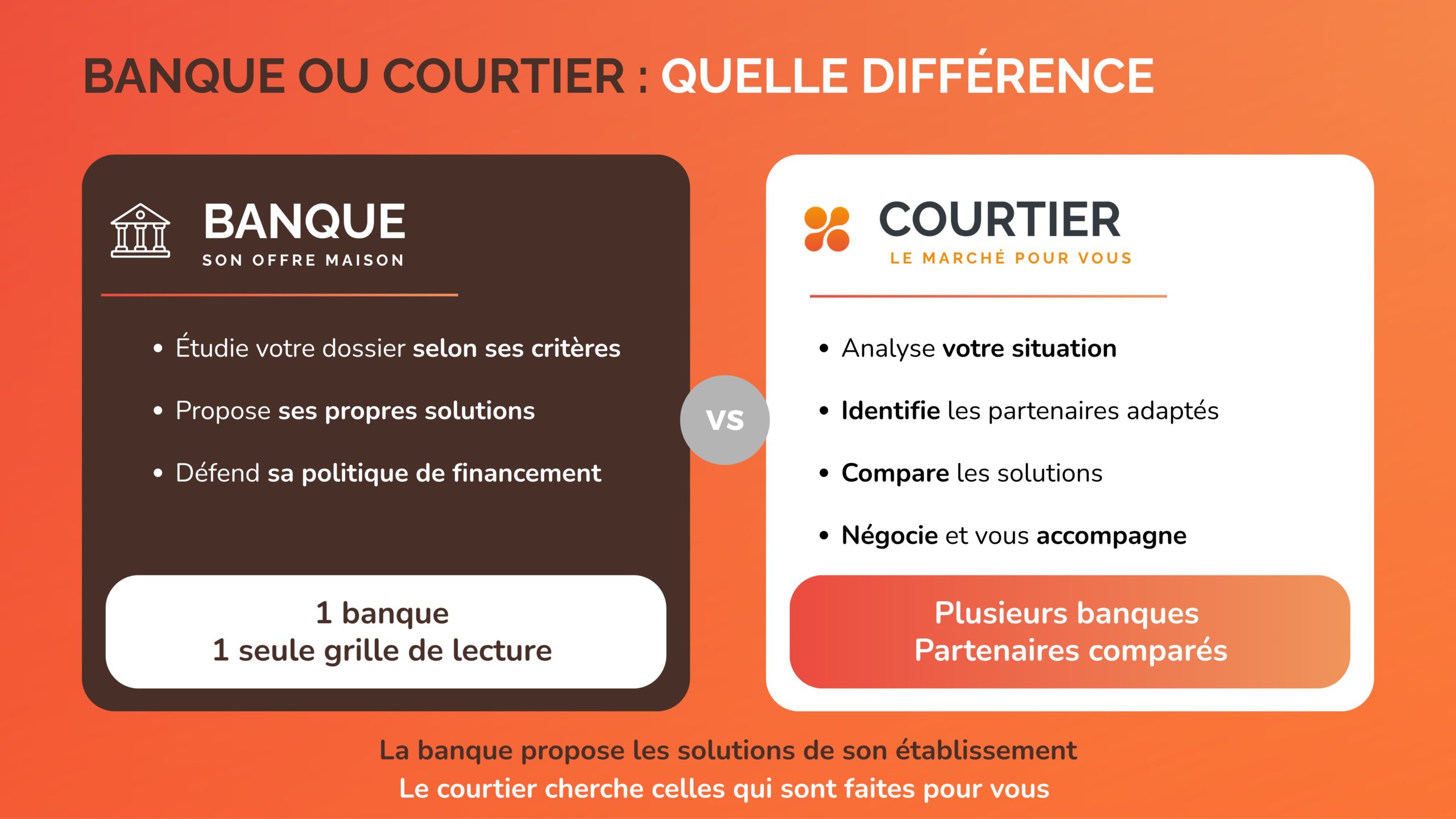 Courtier ou banque pour un prêt immobilier : quelles différences et qui choisir ?