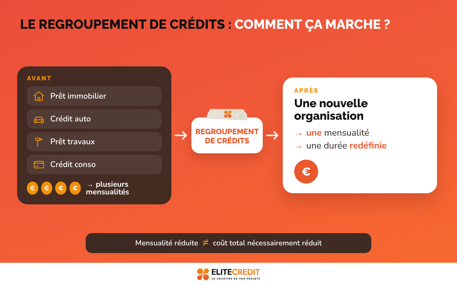 Le regroupement de crédit comment ca marche vraiment